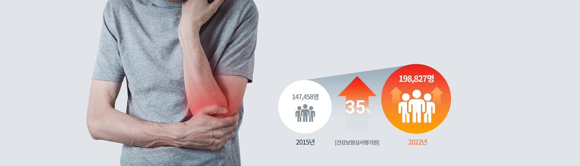 2015년 14만 7천여명 2019년 18만여명 29% 증가