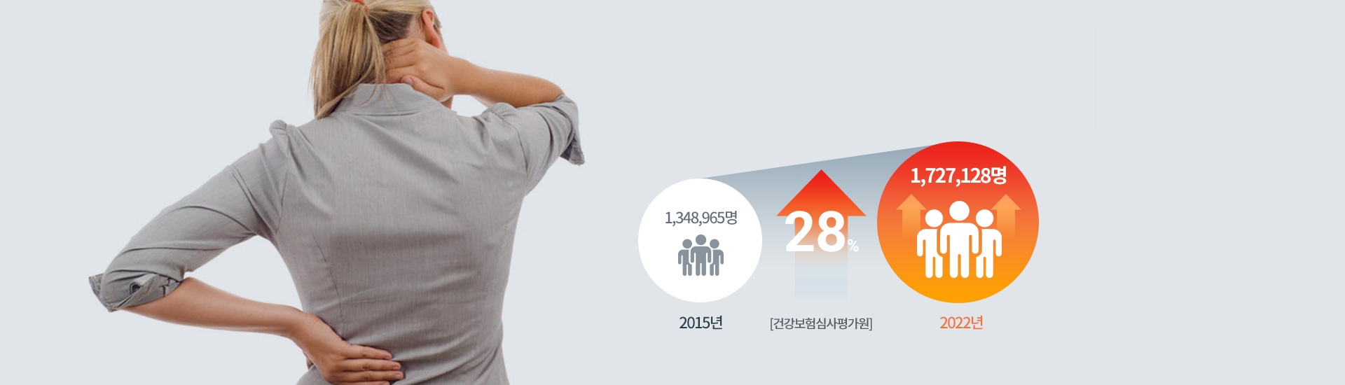 2015년 1,348,965명 2019년 1,725,490명 28% 이상 증가 [출처 : 건강보험심사평가원]