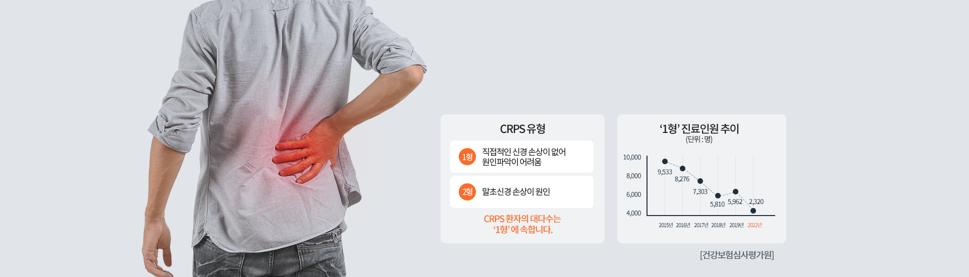 CRPS 유형 1형 직접적인 신경 손상이 없어 원인파악이 어려움 2형 말초신경 손상이 원인 CRPS 환자의 대다수는  ‘1형’ 에 속합니다. / 