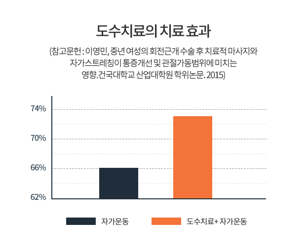 CI 주사치료 약물이 주입되지 못하고 흘러나오는 모습 (참고문헌 : 이영민, 중년 여성의 회전근개 수술 후 치료적 마사지와 자가스트레칭이 통증개선 및 관절가동범위에 미치는 영향.건국대학교 산업대학원 학위논문. 2015)